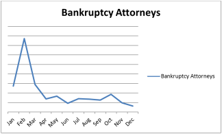 Bankruptcy Attorneys chart