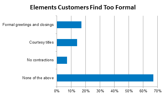 Customer Support Tone Formal