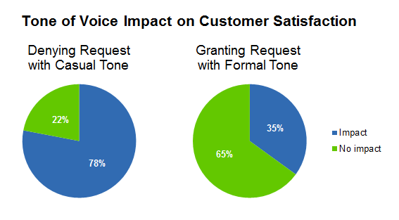 Customer Support Tone Impact