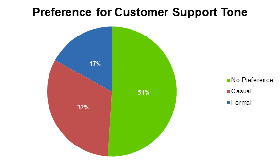 Customer Support Tone Preference