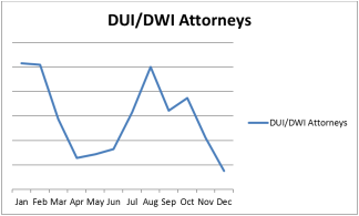 DUI Attorneys chart