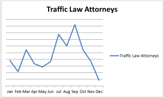 Traffic Law Attorneys chart