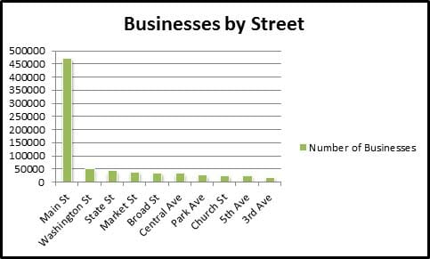 Popular Street Names for Businesses in the U.S.