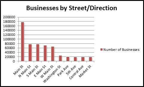 12 most common american street names for businesses