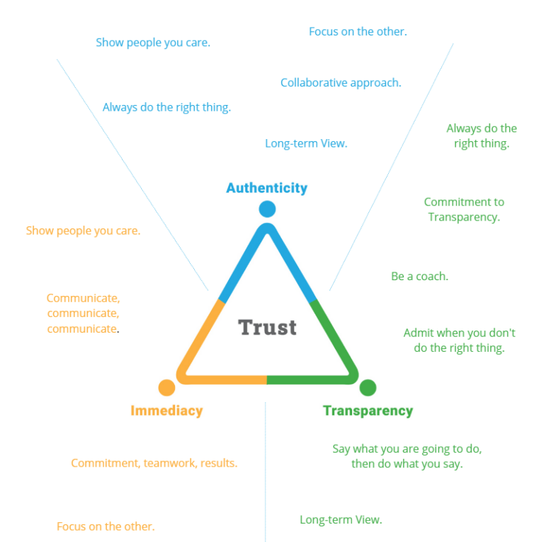 how-to-build-trust-triangles-in-business-3-elements